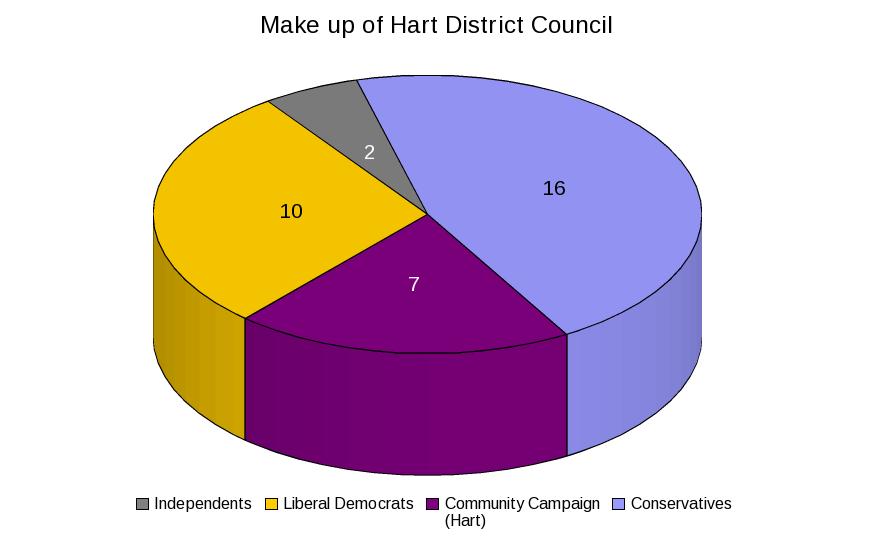 HDC Pie chart (2012)