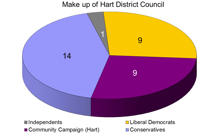 HDC pie chart 2014/15